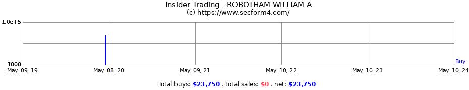 Insider Trading Transactions for ROBOTHAM WILLIAM A