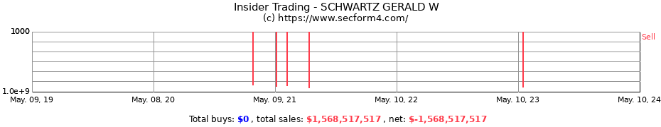 Insider Trading Transactions for SCHWARTZ GERALD W