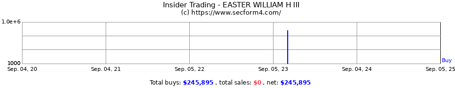 Insider Trading Transactions for EASTER WILLIAM H III