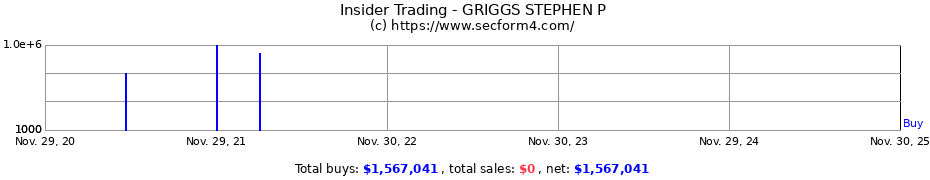 Insider Trading Transactions for GRIGGS STEPHEN P
