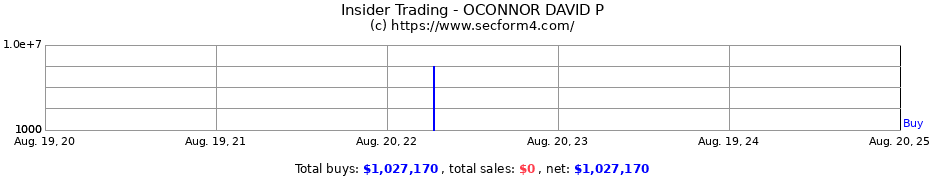 Insider Trading Transactions for OCONNOR DAVID P