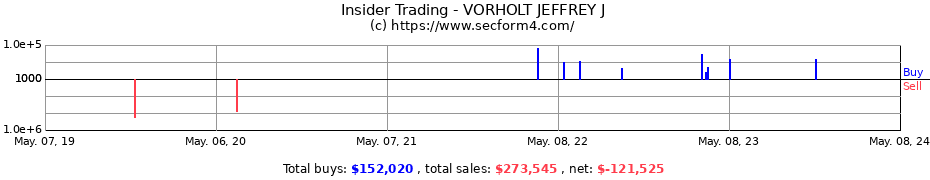 Insider Trading Transactions for VORHOLT JEFFREY J