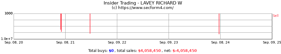 Insider Trading Transactions for LAVEY RICHARD W