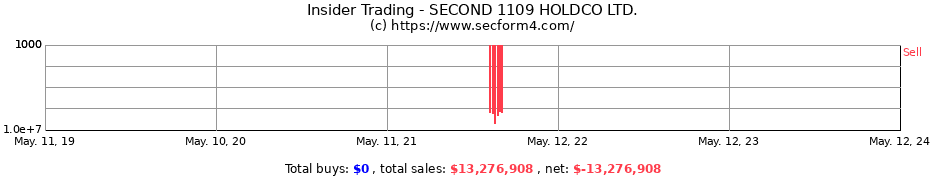 Insider Trading Transactions for SECOND 1109 HOLDCO LTD.
