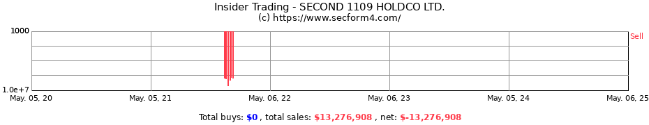 Insider Trading Transactions for SECOND 1109 HOLDCO LTD.