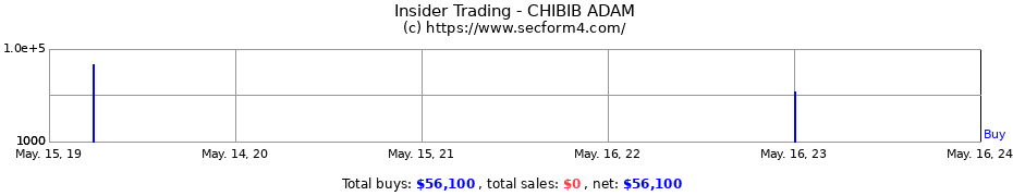 Insider Trading Transactions for CHIBIB ADAM