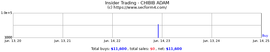 Insider Trading Transactions for CHIBIB ADAM