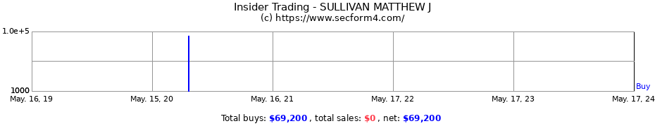 Insider Trading Transactions for SULLIVAN MATTHEW J