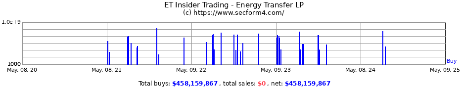 Insider Trading Transactions for Energy Transfer LP