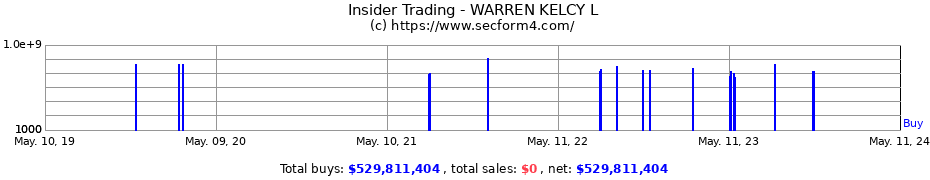 Insider Trading Transactions for WARREN KELCY L