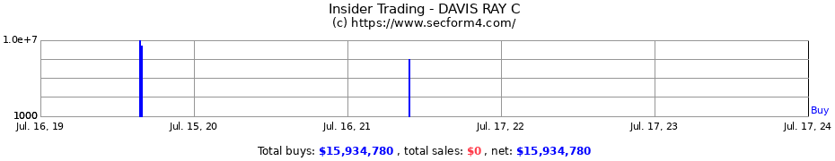 Insider Trading Transactions for DAVIS RAY C