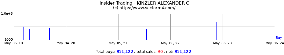 Insider Trading Transactions for KINZLER ALEXANDER C