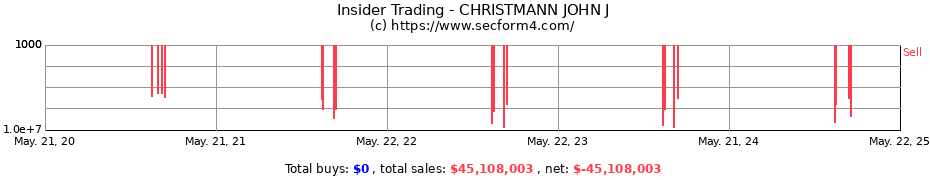 Insider Trading Transactions for CHRISTMANN JOHN J