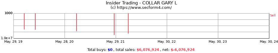 Insider Trading Transactions for COLLAR GARY L