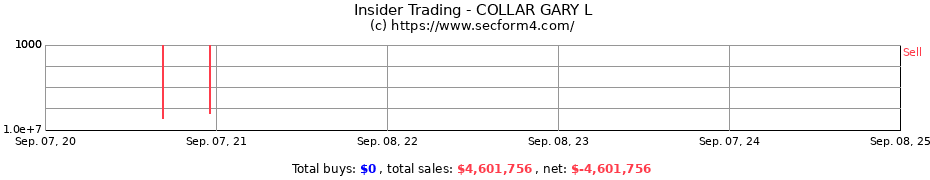 Insider Trading Transactions for COLLAR GARY L