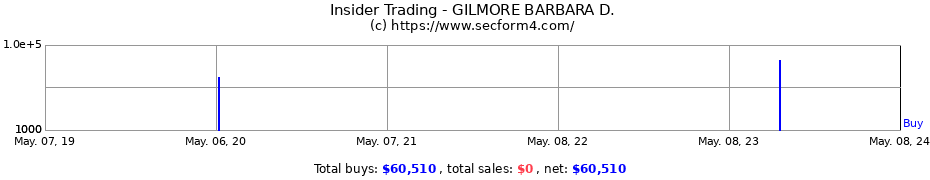 Insider Trading Transactions for GILMORE BARBARA D.