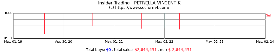 Insider Trading Transactions for PETRELLA VINCENT K