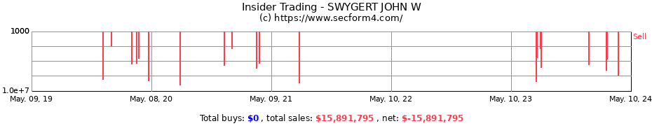Insider Trading Transactions for SWYGERT JOHN W
