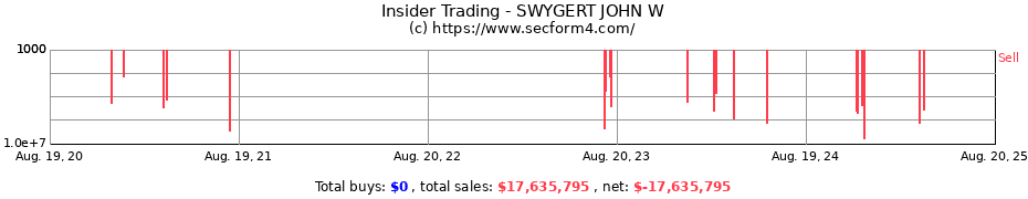 Insider Trading Transactions for SWYGERT JOHN W