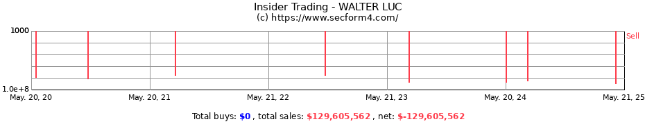 Insider Trading Transactions for WALTER LUC