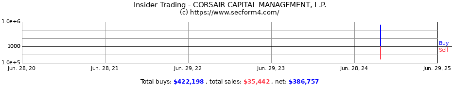 Insider Trading Transactions for CORSAIR CAPITAL MANAGEMENT L.P.