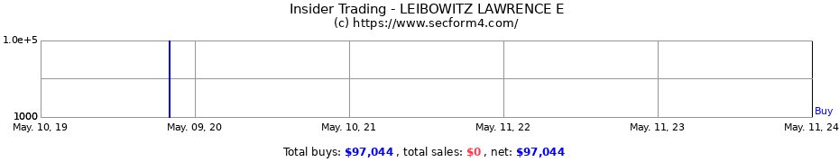 Insider Trading Transactions for LEIBOWITZ LAWRENCE E