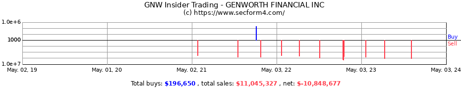 Insider Trading Transactions for GENWORTH FINANCIAL INC