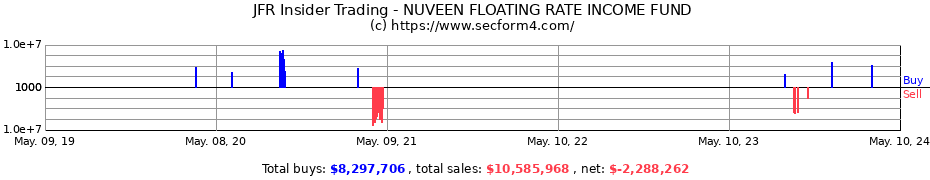 Insider Trading Transactions for Nuveen Floating Rate Income Fund