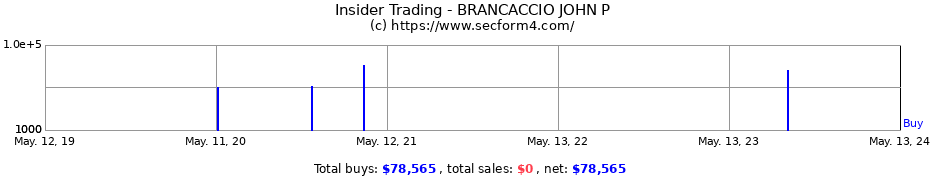 Insider Trading Transactions for BRANCACCIO JOHN P