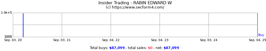 Insider Trading Transactions for RABIN EDWARD W