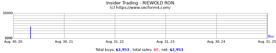 Insider Trading Transactions for RIEWOLD RON