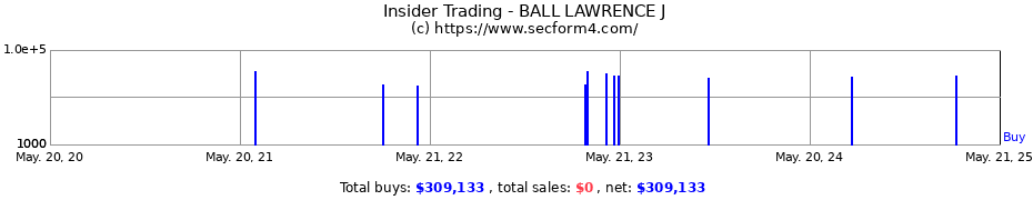 Insider Trading Transactions for BALL LAWRENCE J