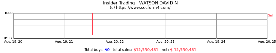 Insider Trading Transactions for WATSON DAVID N