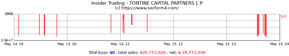 Insider Trading Transactions for TONTINE CAPITAL PARTNERS L P