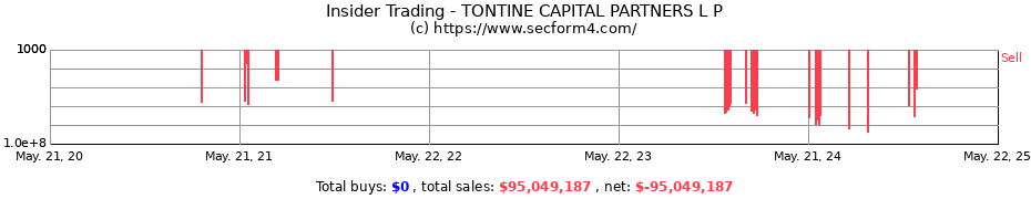 Insider Trading Transactions for TONTINE CAPITAL PARTNERS L P