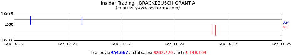 Insider Trading Transactions for BRACKEBUSCH GRANT A