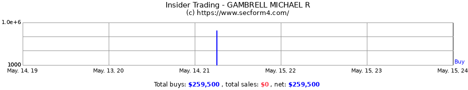 Insider Trading Transactions for GAMBRELL MICHAEL R