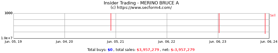 Insider Trading Transactions for MERINO BRUCE A