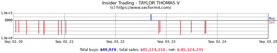 Insider Trading Transactions for TAYLOR THOMAS V