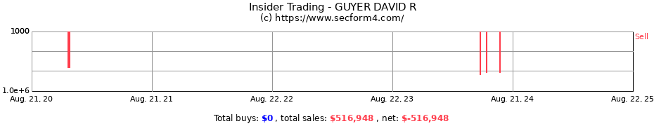 Insider Trading Transactions for GUYER DAVID R