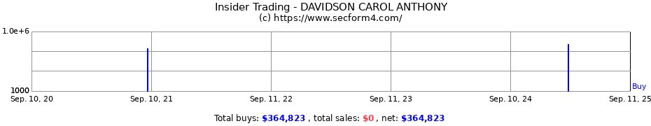 Insider Trading Transactions for DAVIDSON CAROL ANTHONY