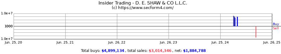 Insider Trading Transactions for D. E. SHAW & CO L.L.C.