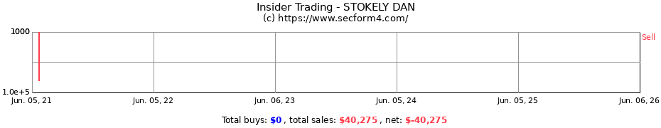 Insider Trading Transactions for STOKELY DAN