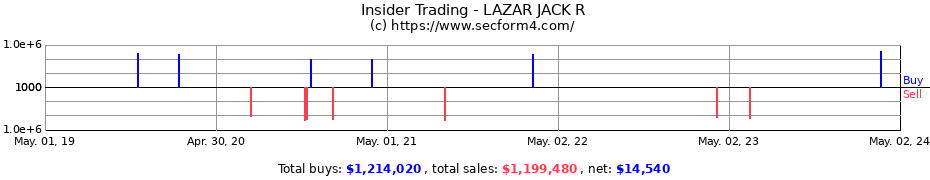 Insider Trading Transactions for LAZAR JACK R