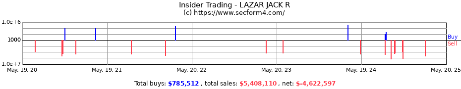 Insider Trading Transactions for LAZAR JACK R