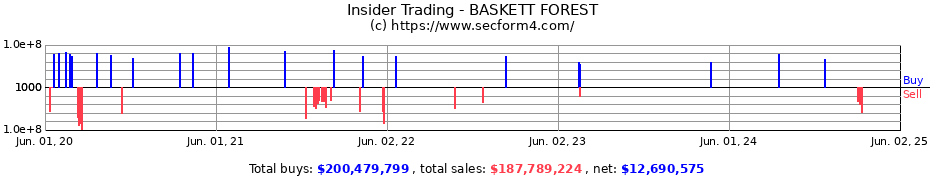 Insider Trading Transactions for BASKETT FOREST