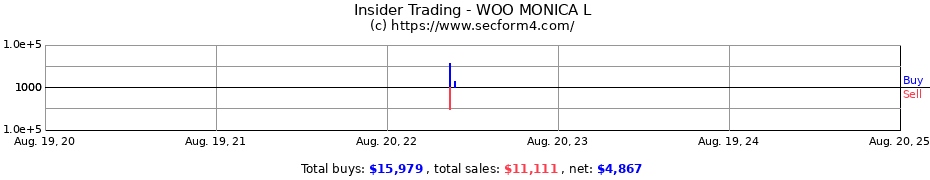 Insider Trading Transactions for WOO MONICA L