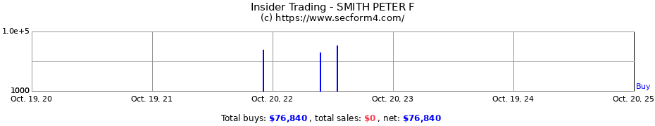 Insider Trading Transactions for SMITH PETER F