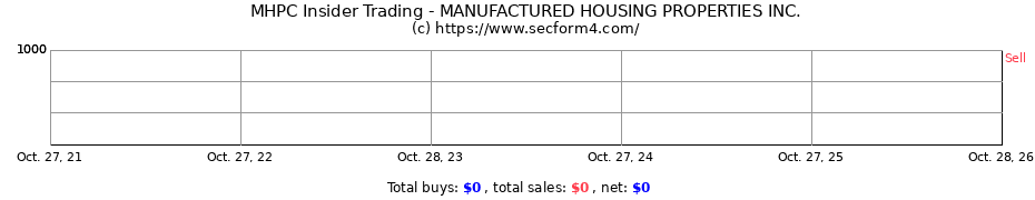Insider Trading Transactions for MANUFACTURED HOUSING PROPERTIES INC.