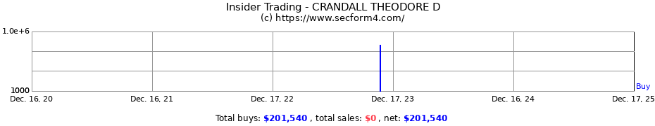 Insider Trading Transactions for CRANDALL THEODORE D